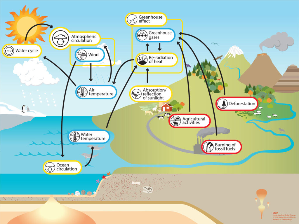examples of environmental pressures impacting our planet
