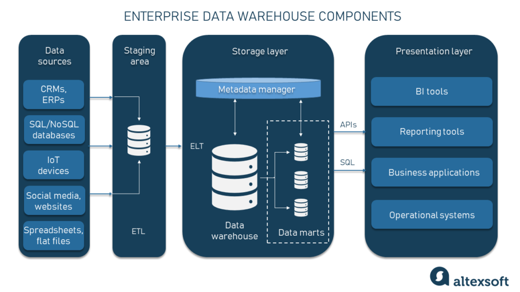 examples of external databases in the data warehouse model