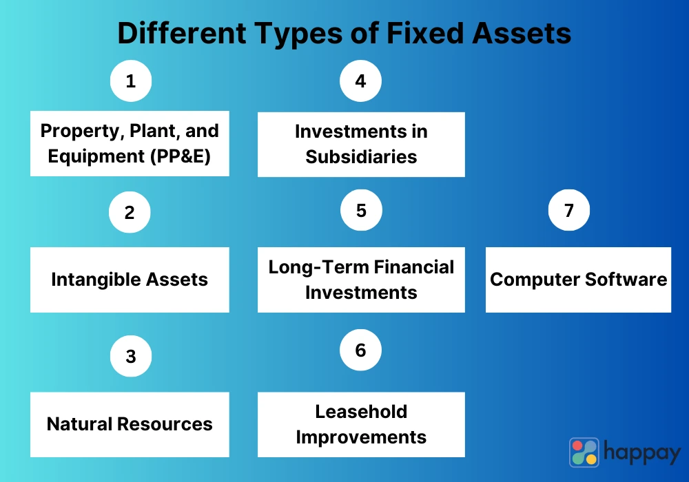 examples of fixed assets which is the right choice