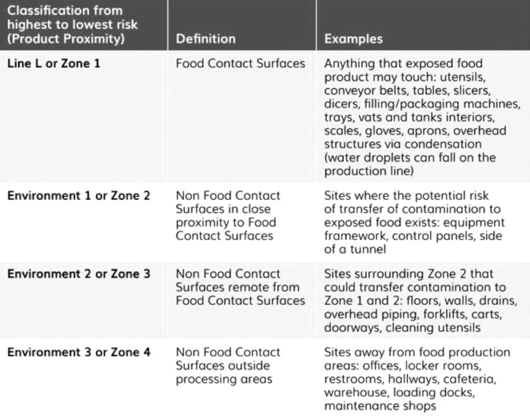 Table. Contact Examples Examples of Food Contact Surfaces and Their Importance