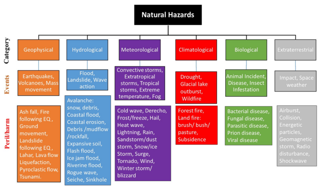 examples of great natural disasters key events explained