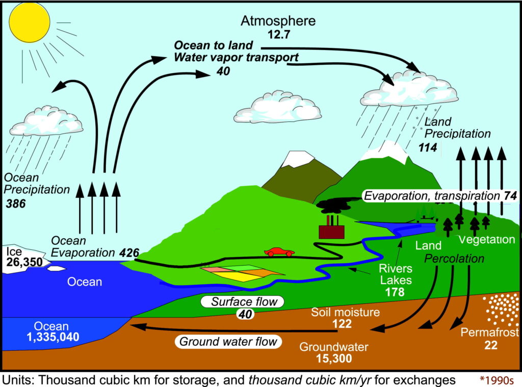 examples of how water promotes mass wasting explained