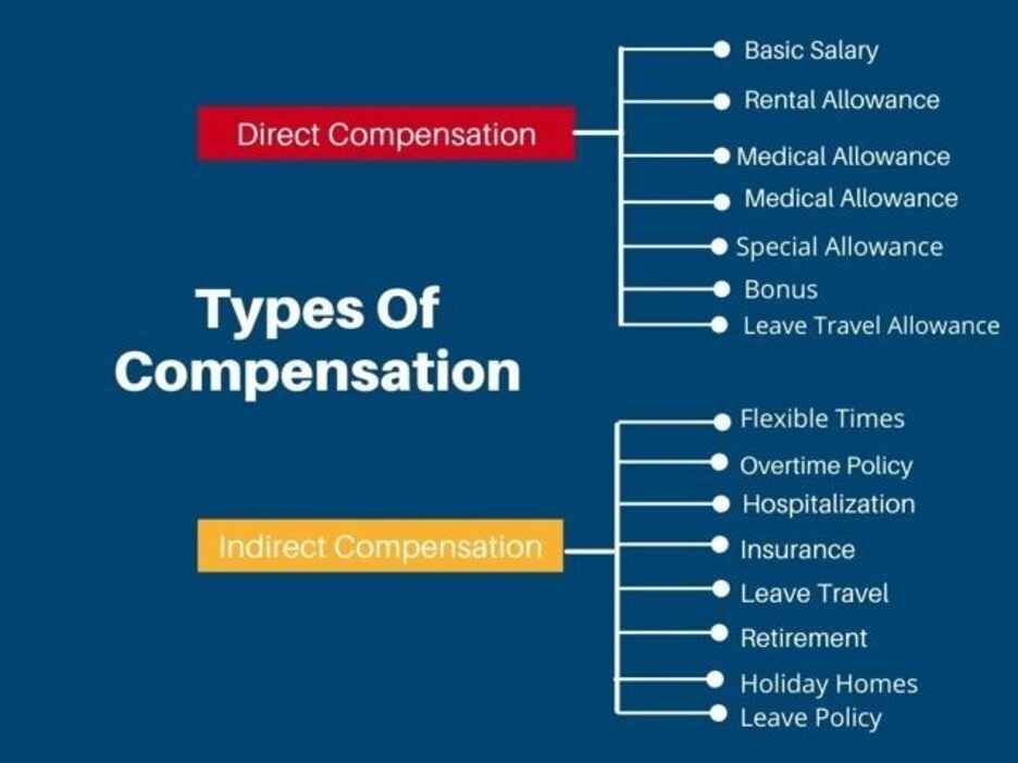 examples of indirect compensation which is a form