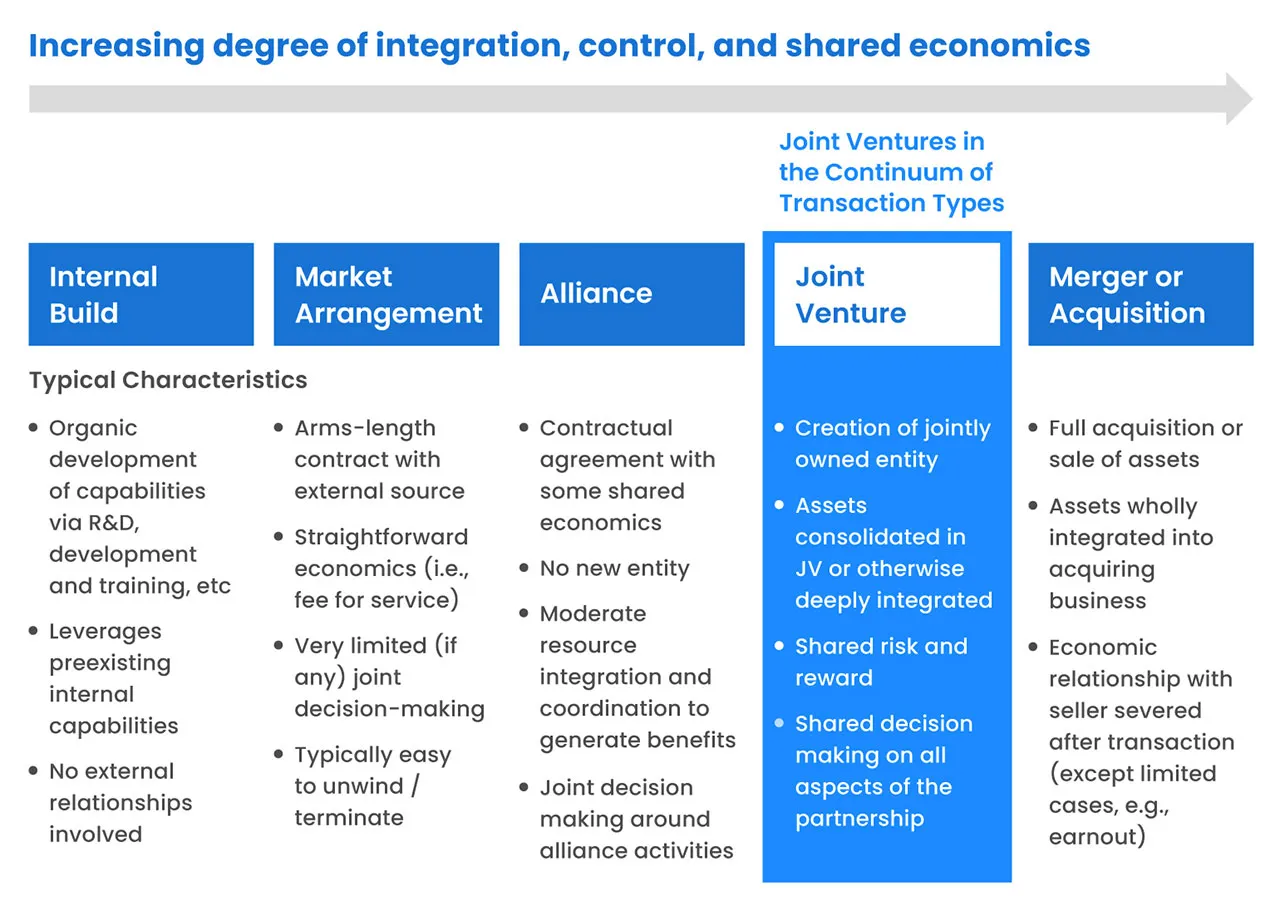 examples of joint ventures to check and apply