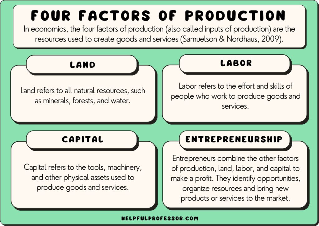 examples of land definition economics in todays society