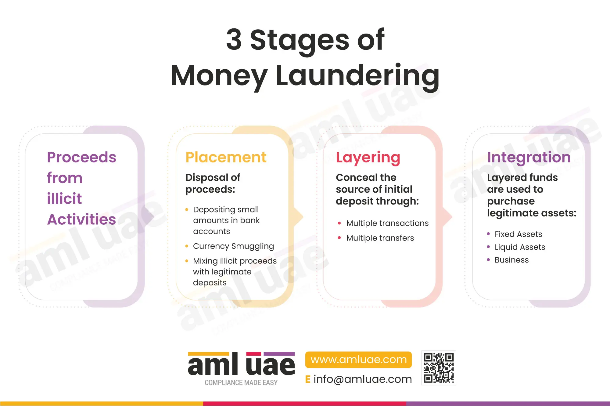 examples of layering aml in financial compliance
