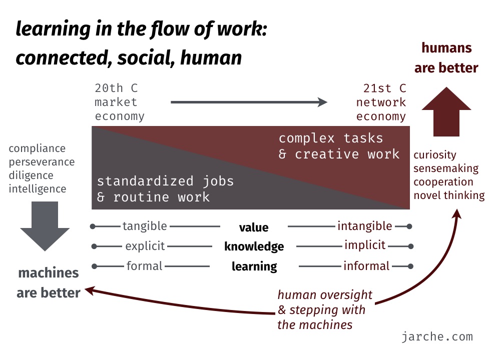 examples of learning in the flow of work