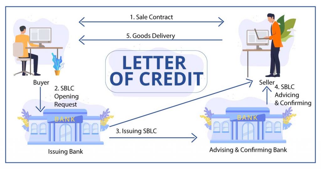 examples of letters of credit in international trade
