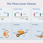 Examples of Levers in Everyday Life and Industry examples of levers in everyday life and industry