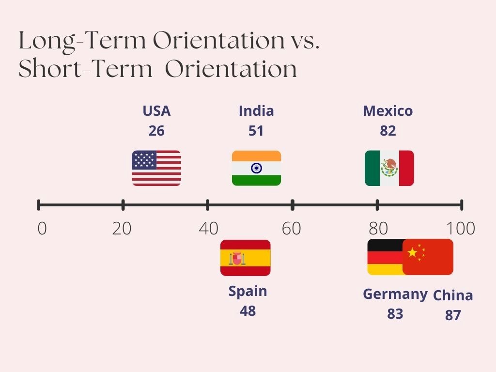 examples of long term vs short term orientation in business
