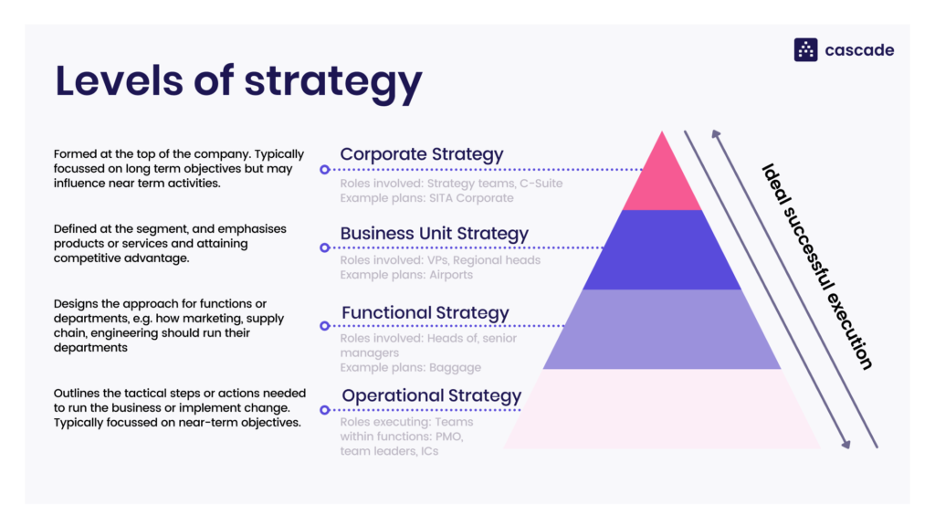 examples of managerial organizing for effective business strategy