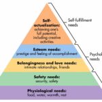 examples of maslows hierarchy of needs marketing