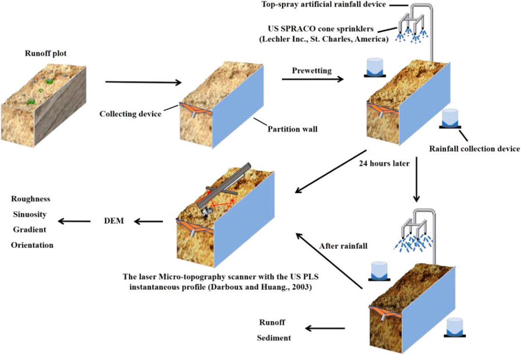 examples of materials moved by runoff and their effects