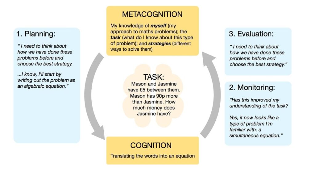 examples of metacognition for effective learning