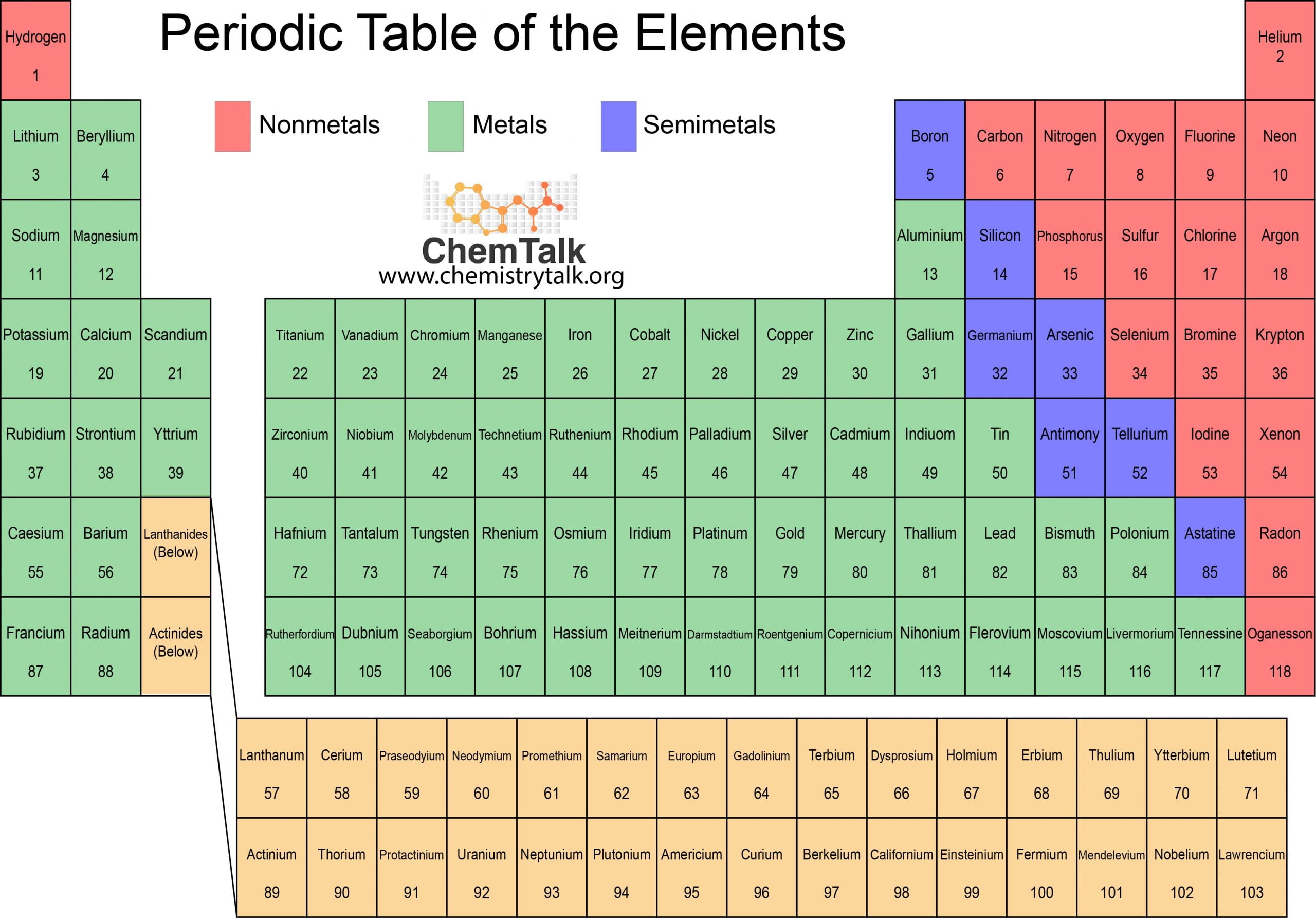 examples of metals and non metals in the periodic table