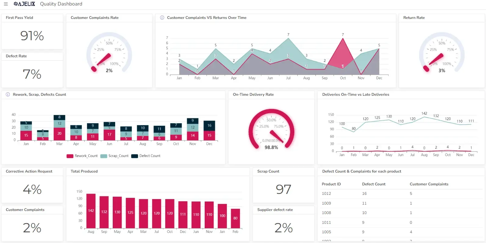 examples of metrics tracked on quality care dashboards
