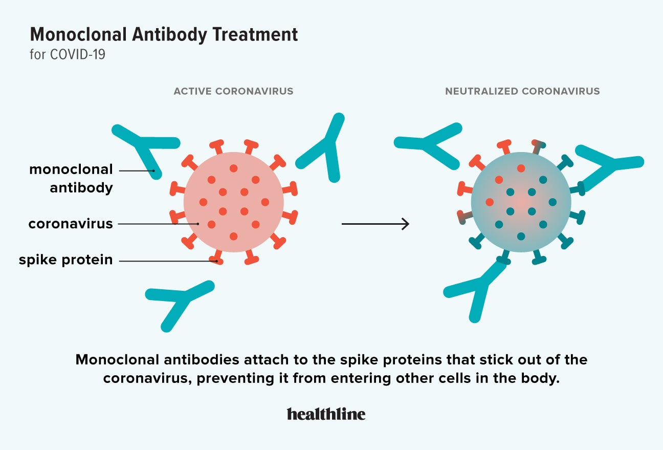 examples of monoclonal antibody treatment in medicine