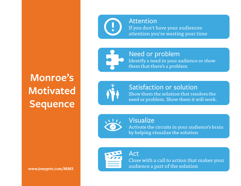 examples of monroes motivated sequence outline in action