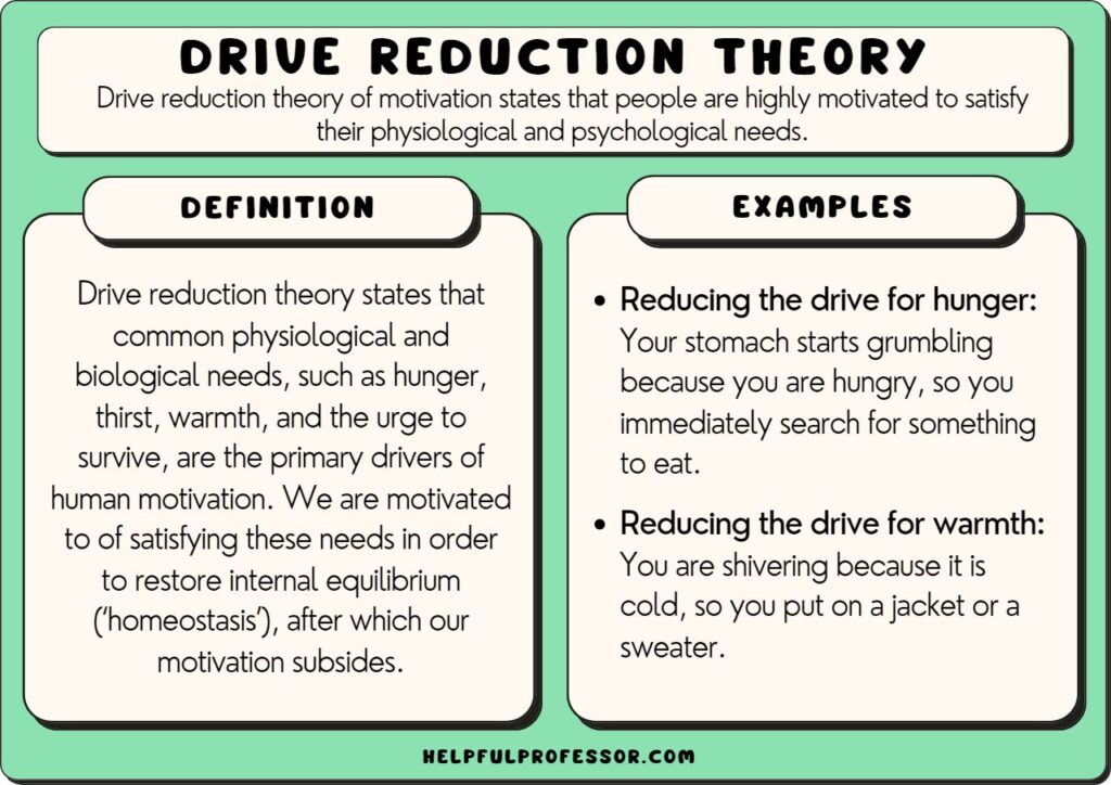 examples of needs according to drive reduction theory explained