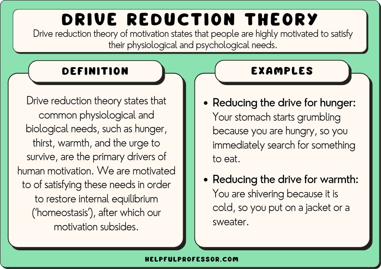 examples of needs according to drive reduction theory explained