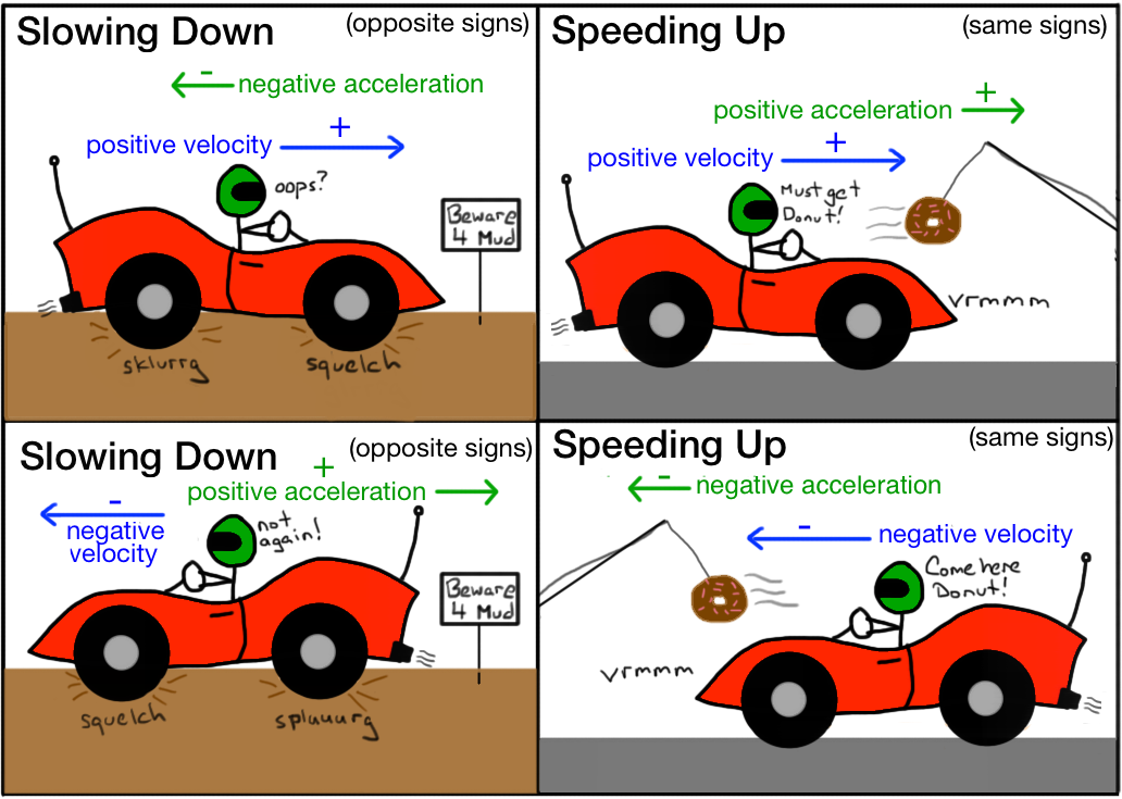 examples of negative acceleration explained