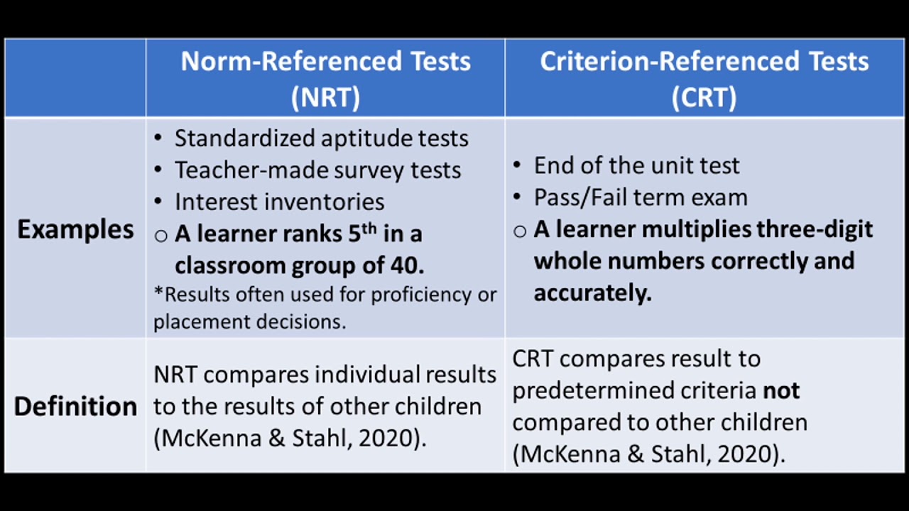examples of norm referenced vs criterion referenced assessments