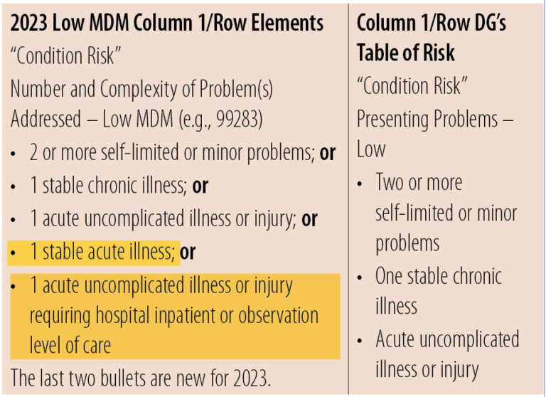Examples of Number and Complexity of Problems Addressed