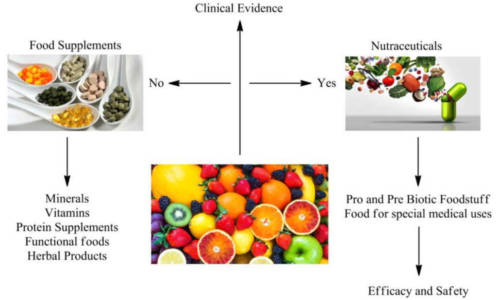 examples of nutraceutical products for better health