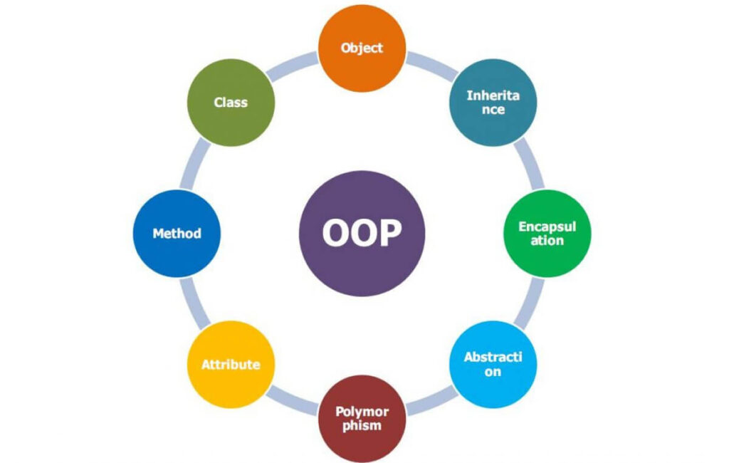 examples of object oriented programming in software development
