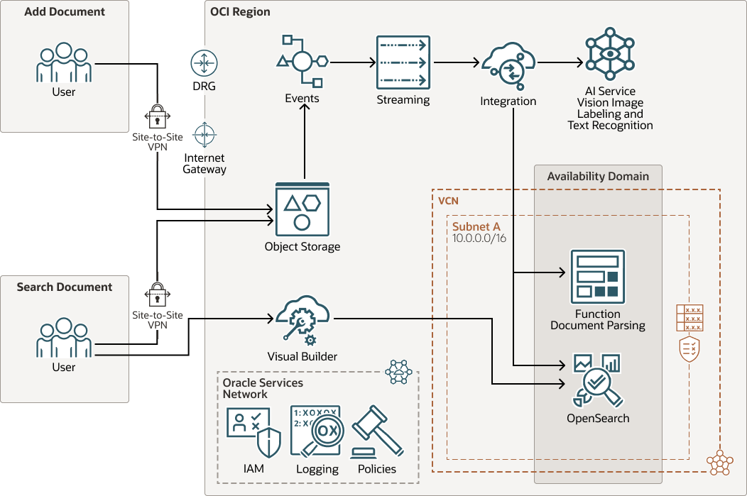 examples of object storage in action