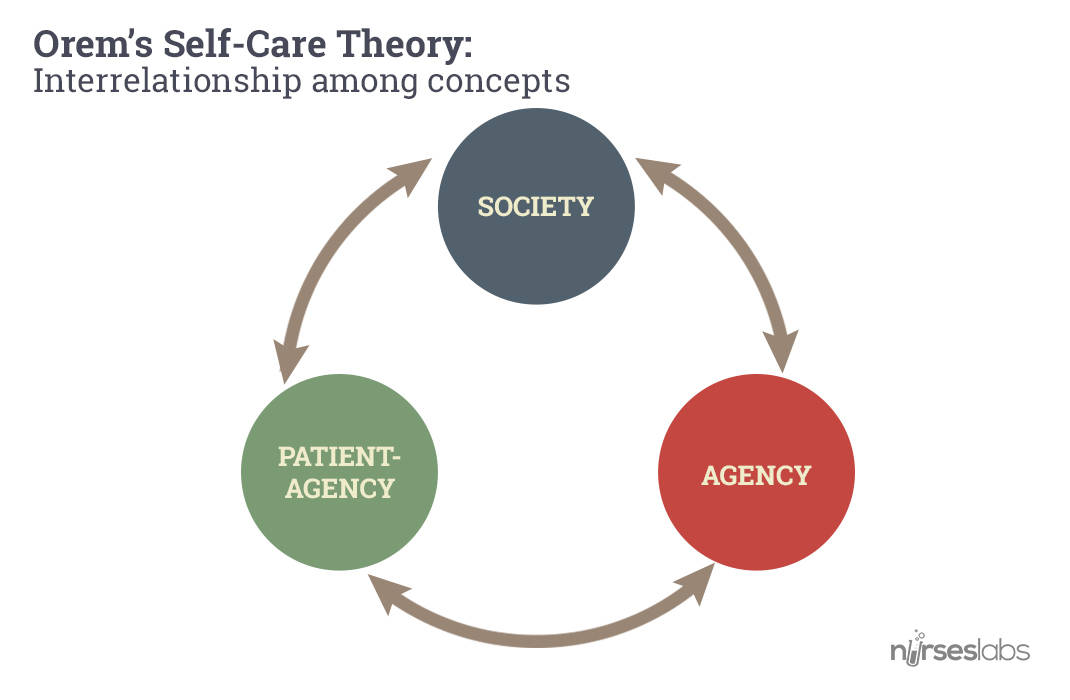examples of orems self care theory in nursing practice