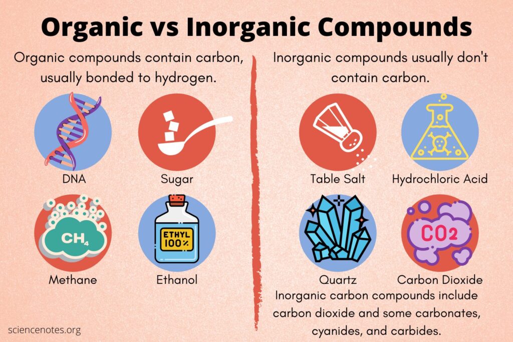 examples of organic vs inorganic materials explained