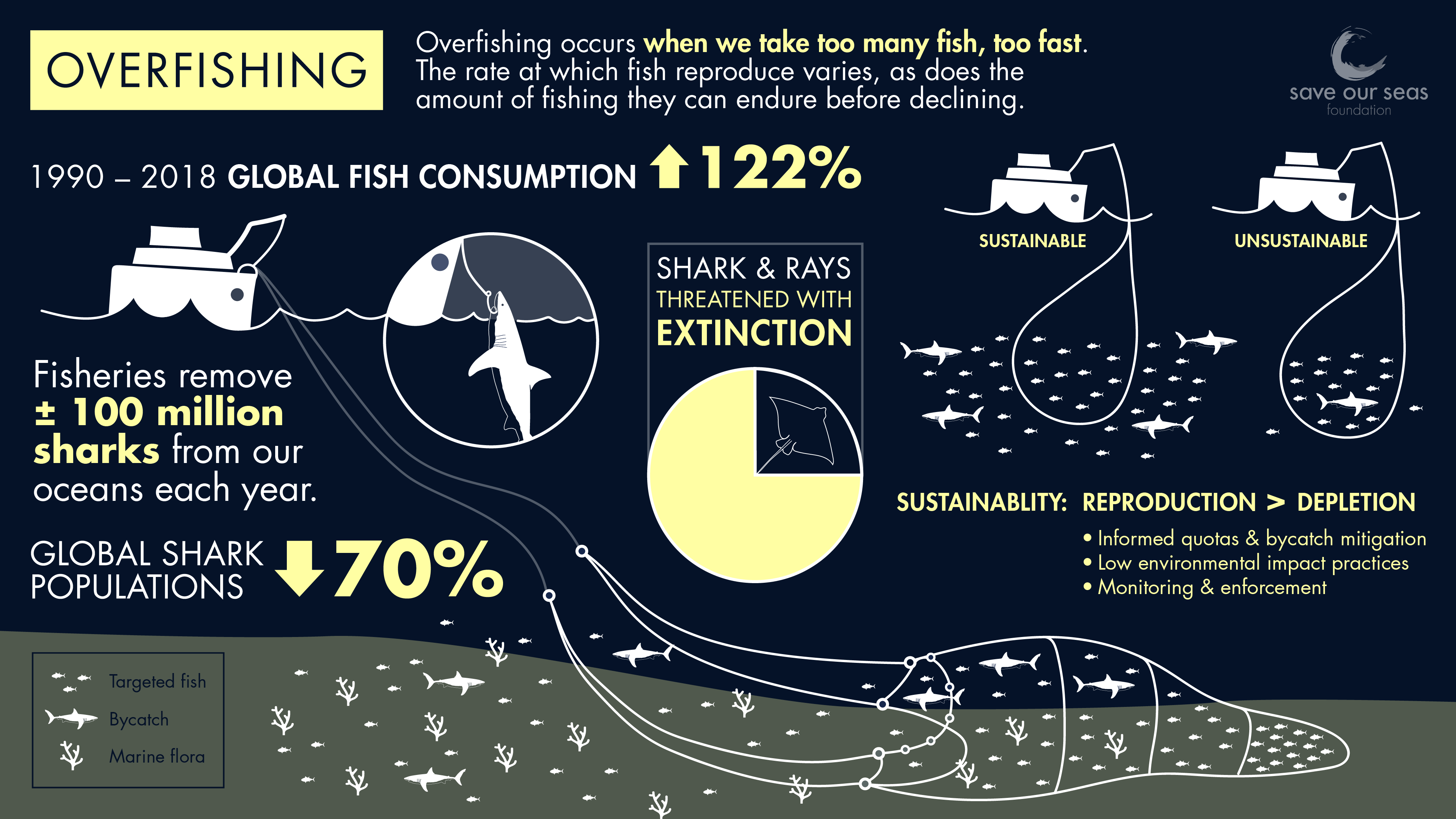 examples of overfishing and its consequences
