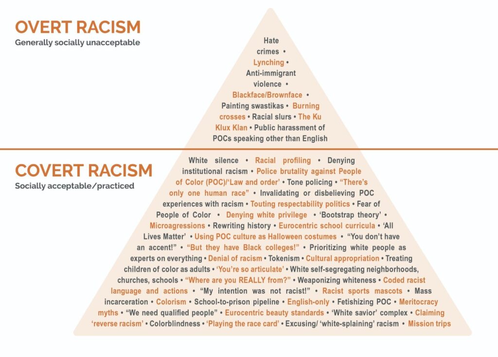 examples of overt racism in society today