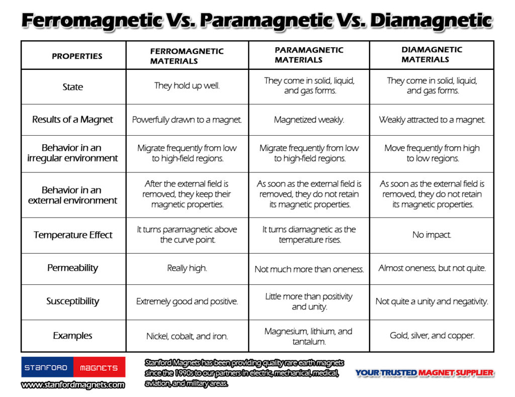 examples of paramagnetic materials and their applications