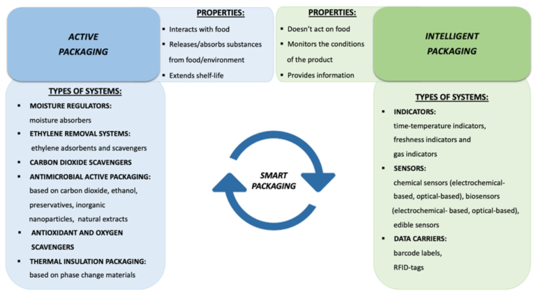 Examples of Performance Oriented Packaging Strategies