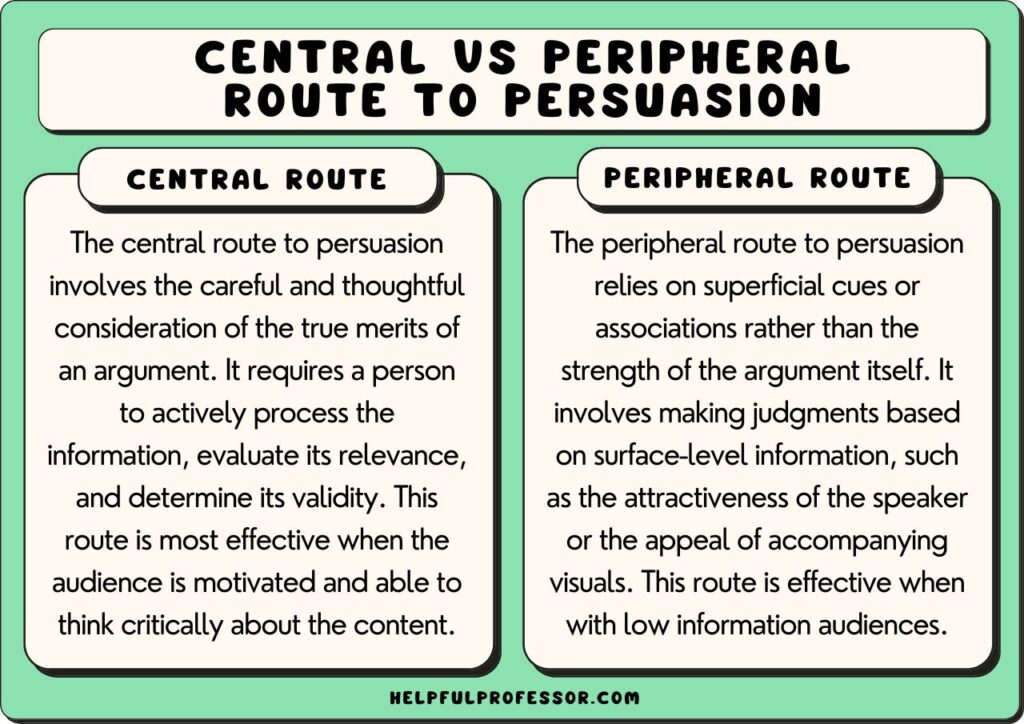 examples of peripheral route persuasion in marketing