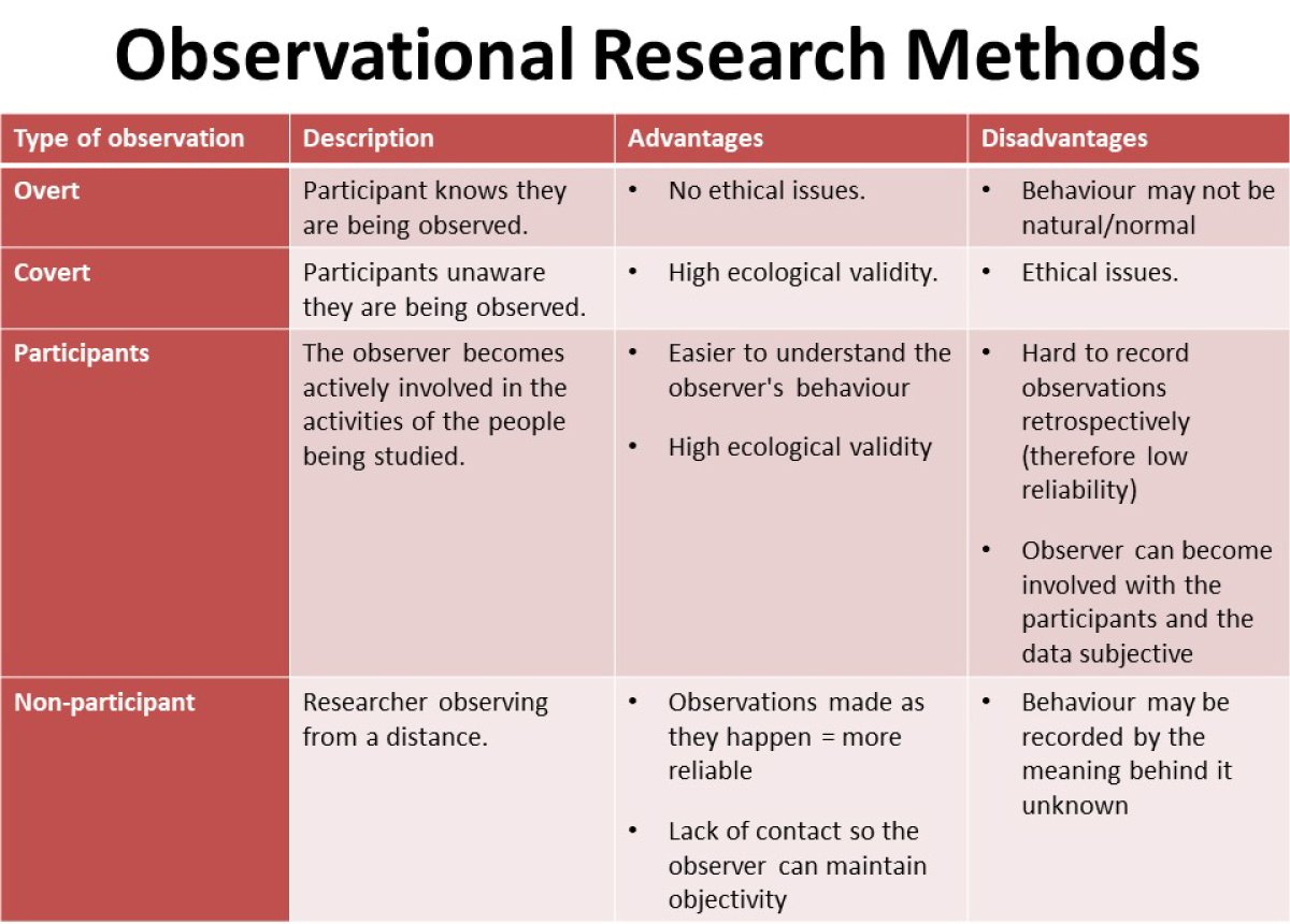 examples of personal methods for collecting observational data