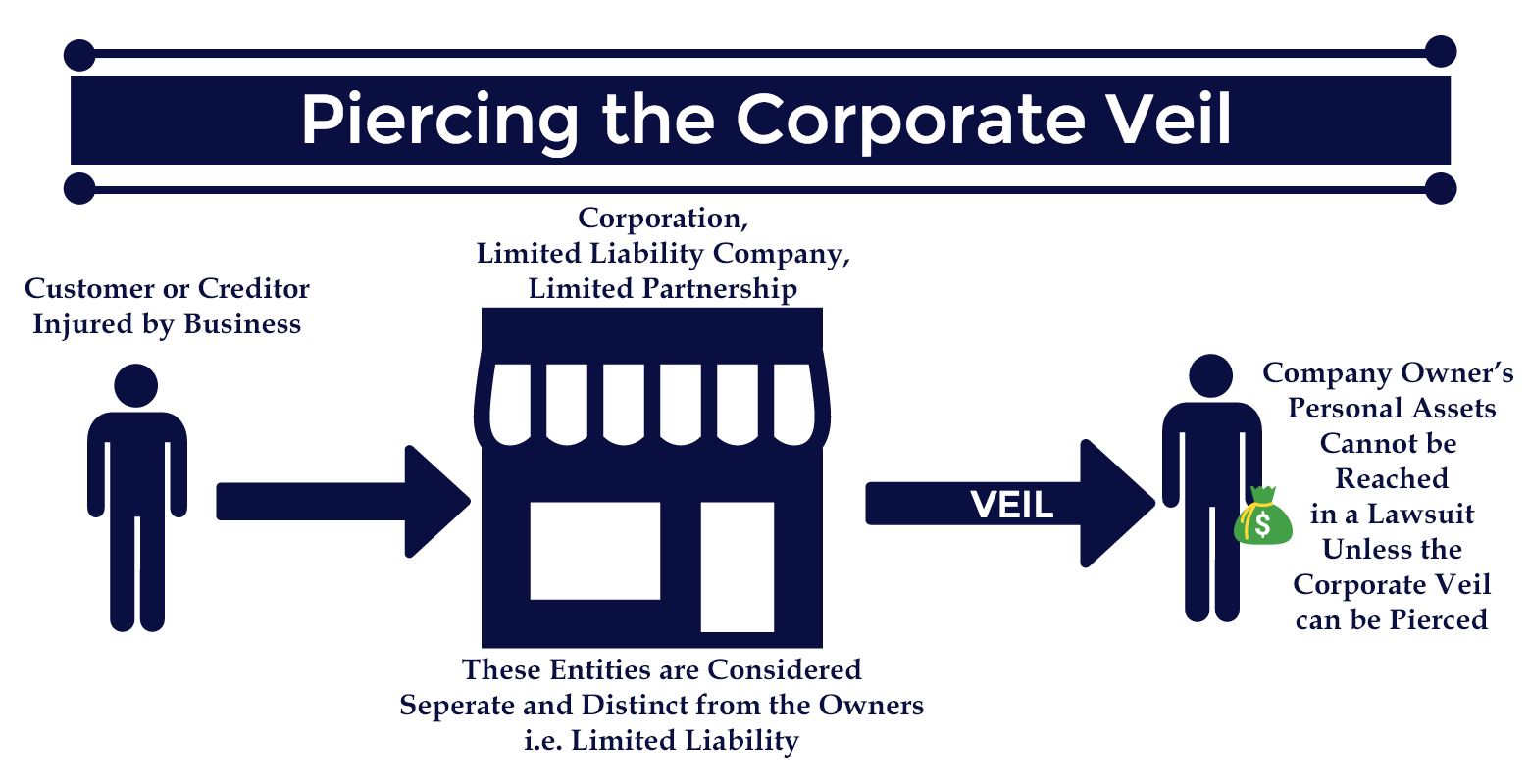 examples of piercing the corporate veil