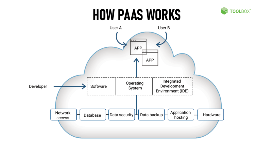 examples of platform as a service paas you should know