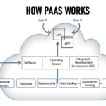 examples of platform as a service paas you should know