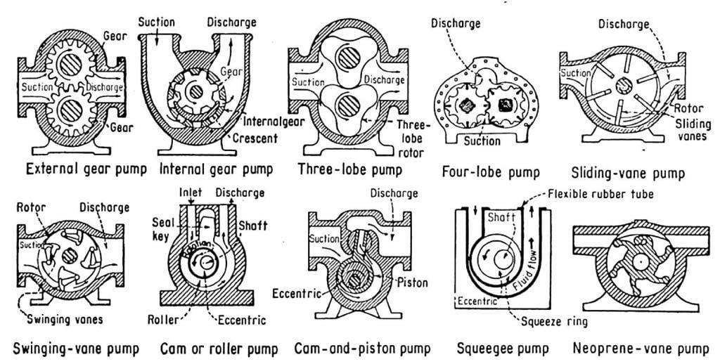examples of positive displacement pumps in various industries