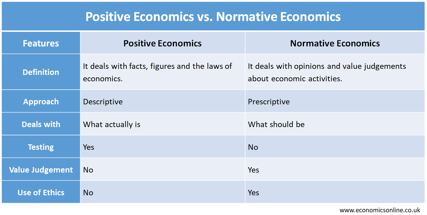 examples of positive vs normative economics explained