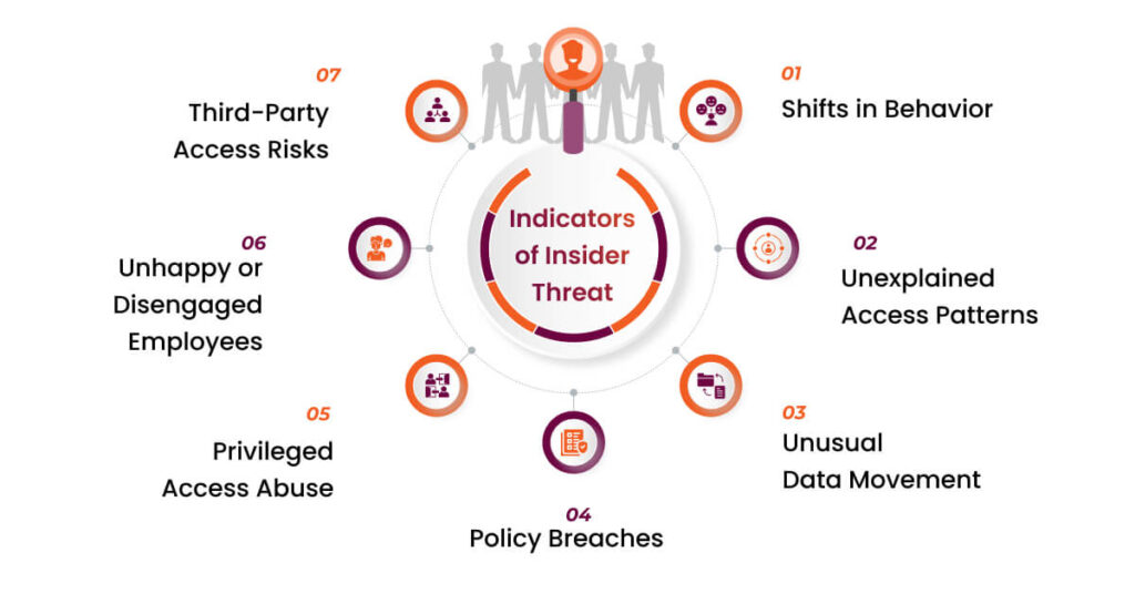 examples of potential indicators of insider threat behaviors