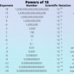 Examples of Powers of 10 in Science and Math examples of powers of 10 in science and math