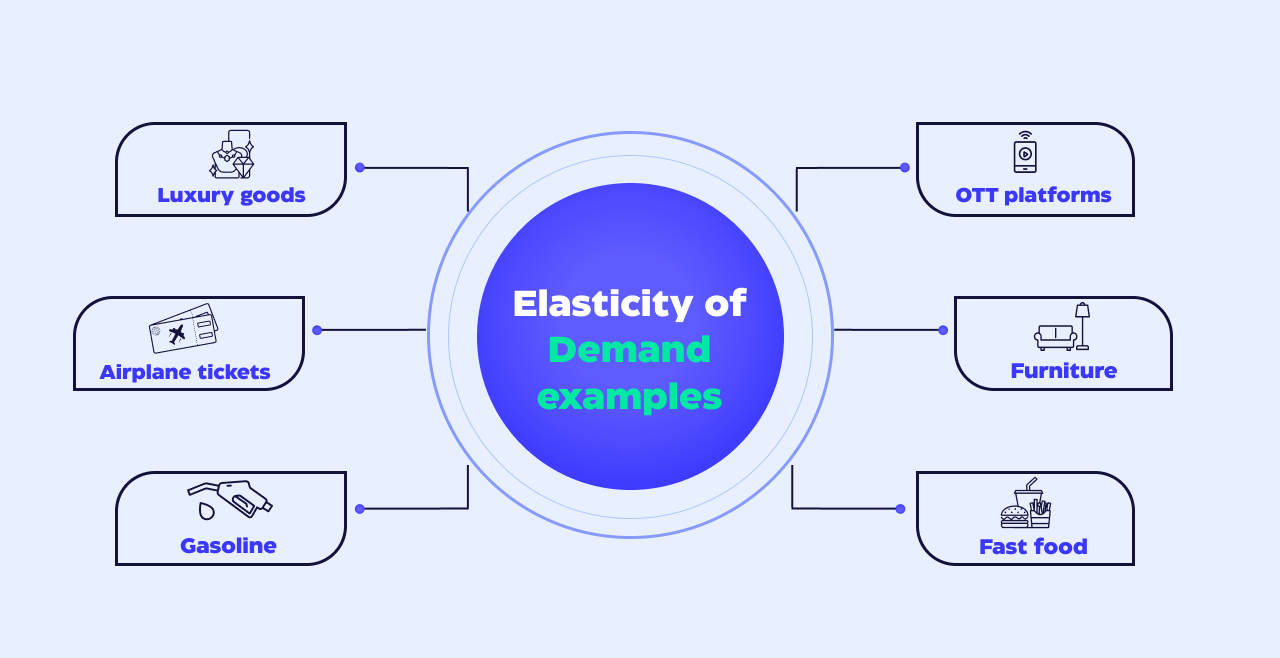 examples of price elasticity of demand
