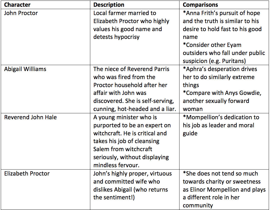 examples of pride in the crucible explored