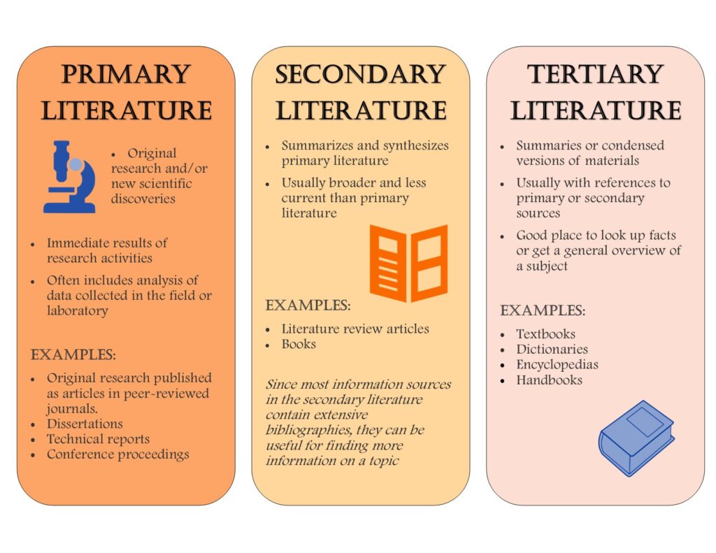 Examples of Primary, Secondary, and Tertiary Classifications
