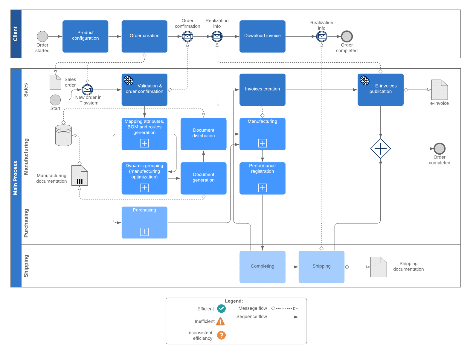 examples of process documentation for teams