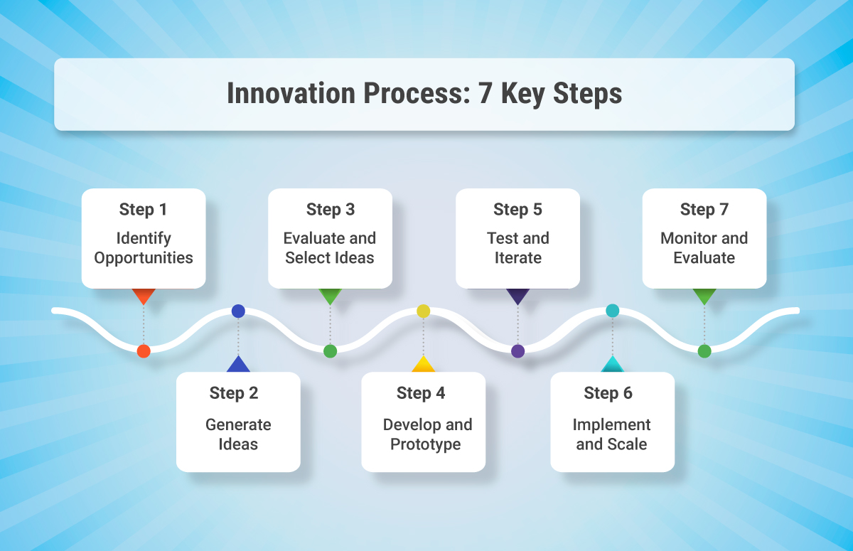 examples of process innovation for business growth